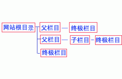 帝国CMS管理栏目教程